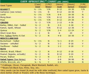 sprouting-chart
